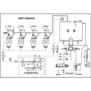 气力输送系统非正常停机的解决